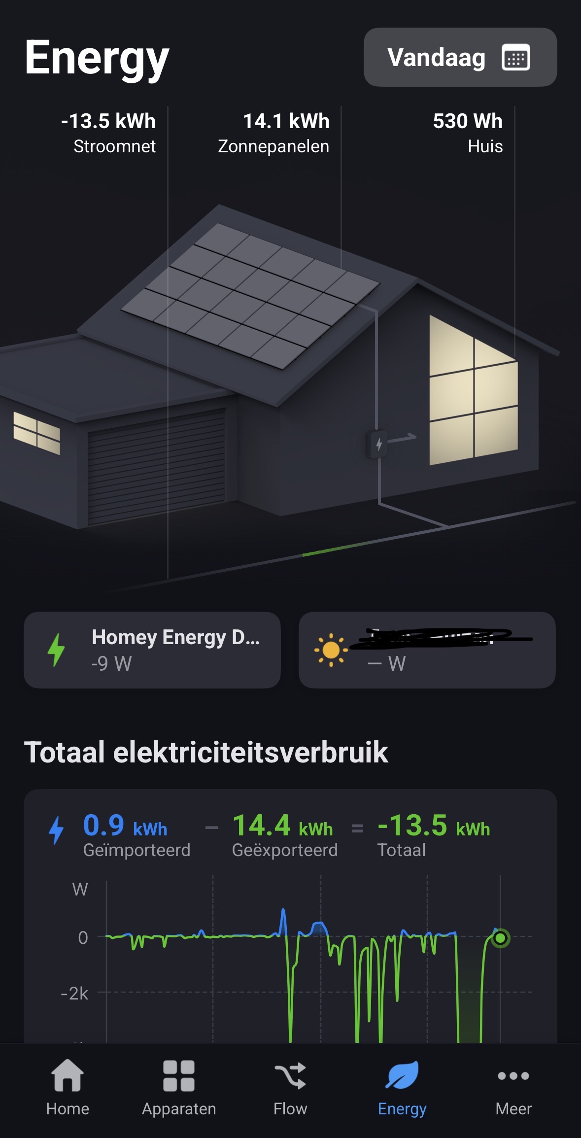Het Homey Energy-dashboard combineert de P1-data van de Homey Energy Dongle met de opbrengst van de zonnepanelen — inclusief realtime netto-balans